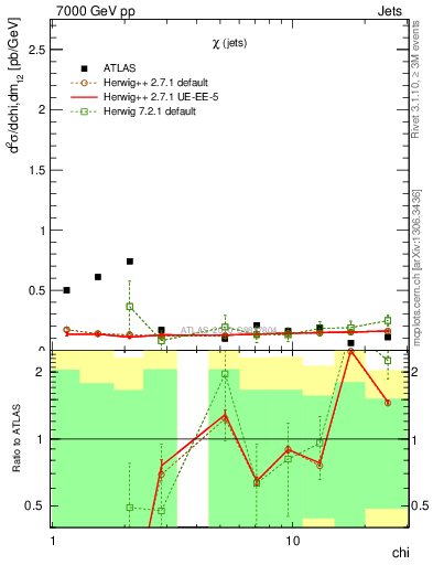 Plot of jj.chi in 7000 GeV pp collisions