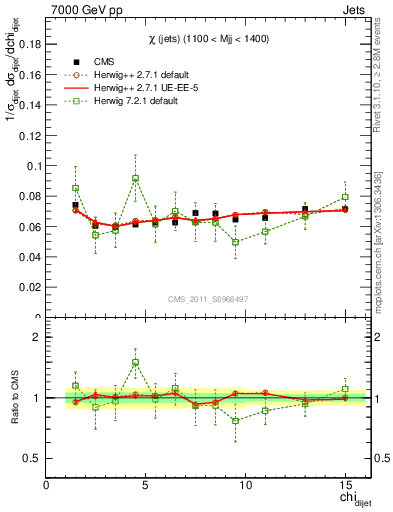 Plot of jj.chi in 7000 GeV pp collisions