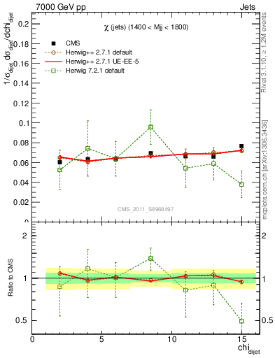 Plot of jj.chi in 7000 GeV pp collisions