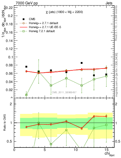 Plot of jj.chi in 7000 GeV pp collisions