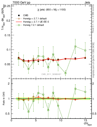 Plot of jj.chi in 7000 GeV pp collisions