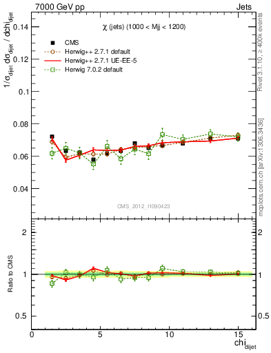 Plot of jj.chi in 7000 GeV pp collisions