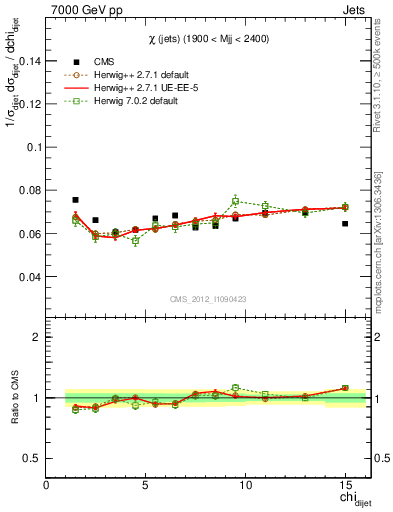 Plot of jj.chi in 7000 GeV pp collisions