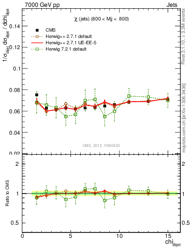 Plot of jj.chi in 7000 GeV pp collisions