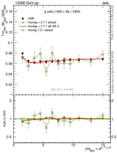 Plot of jj.chi in 13000 GeV pp collisions