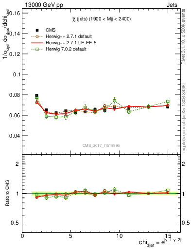 Plot of jj.chi in 13000 GeV pp collisions