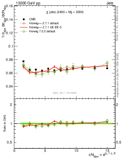 Plot of jj.chi in 13000 GeV pp collisions