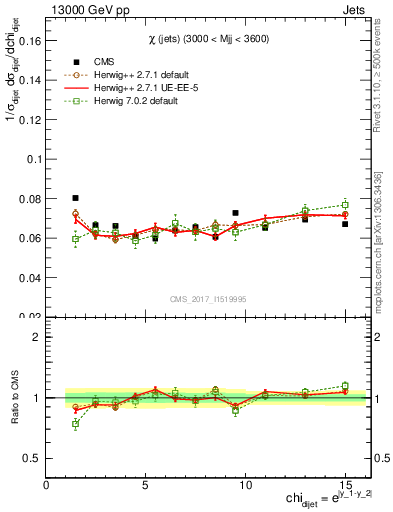 Plot of jj.chi in 13000 GeV pp collisions