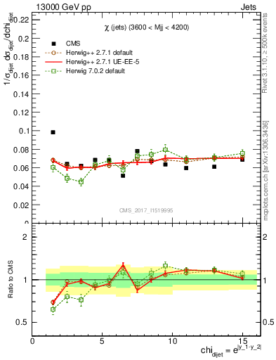 Plot of jj.chi in 13000 GeV pp collisions