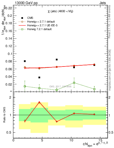 Plot of jj.chi in 13000 GeV pp collisions