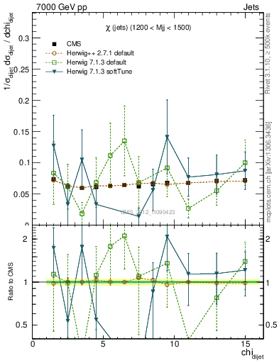 Plot of jj.chi in 7000 GeV pp collisions