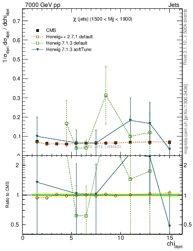 Plot of jj.chi in 7000 GeV pp collisions