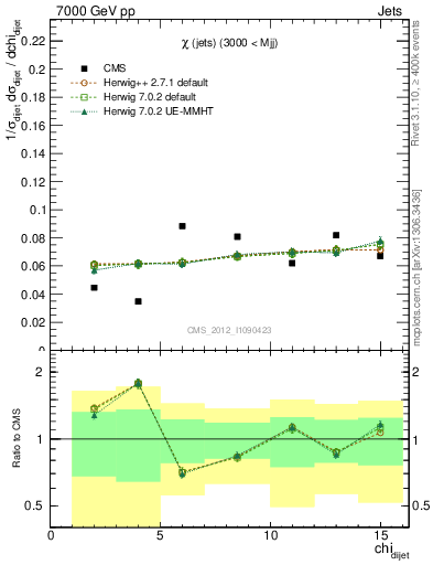 Plot of jj.chi in 7000 GeV pp collisions