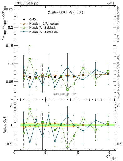 Plot of jj.chi in 7000 GeV pp collisions