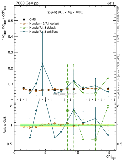 Plot of jj.chi in 7000 GeV pp collisions