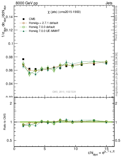 Plot of jj.chi in 8000 GeV pp collisions