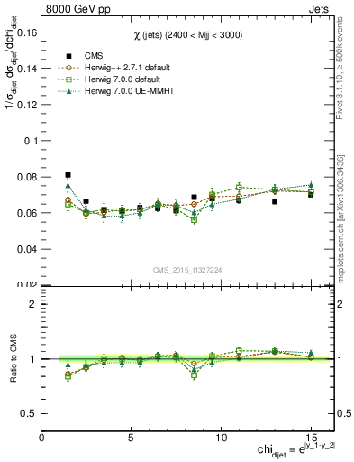 Plot of jj.chi in 8000 GeV pp collisions