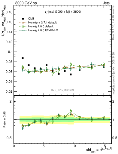 Plot of jj.chi in 8000 GeV pp collisions