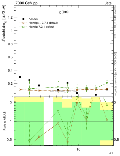 Plot of jj.chi in 7000 GeV pp collisions