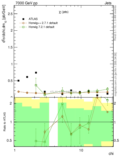 Plot of jj.chi in 7000 GeV pp collisions