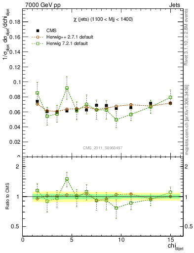 Plot of jj.chi in 7000 GeV pp collisions