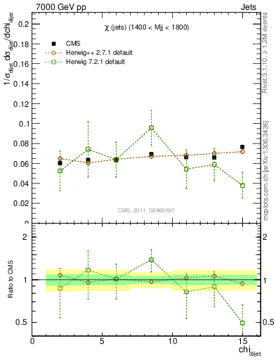 Plot of jj.chi in 7000 GeV pp collisions