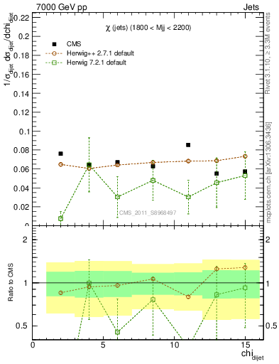 Plot of jj.chi in 7000 GeV pp collisions