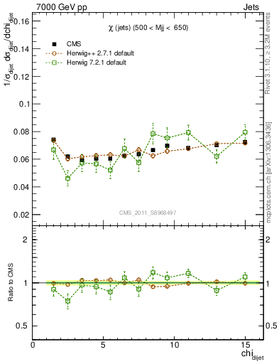 Plot of jj.chi in 7000 GeV pp collisions