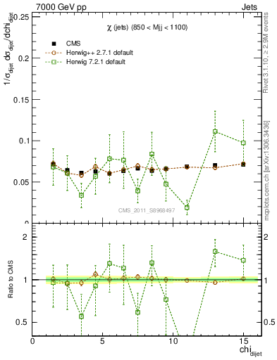 Plot of jj.chi in 7000 GeV pp collisions