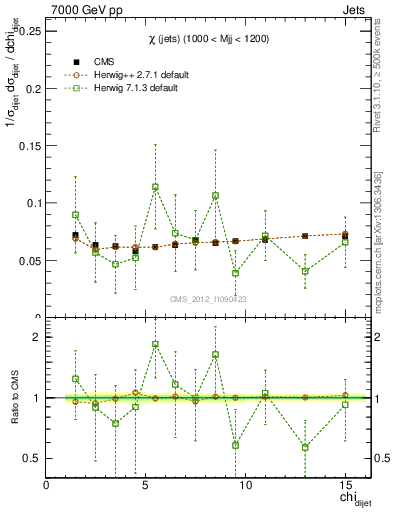 Plot of jj.chi in 7000 GeV pp collisions