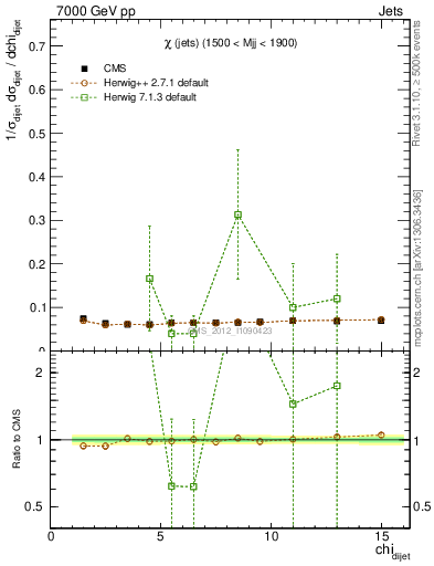 Plot of jj.chi in 7000 GeV pp collisions