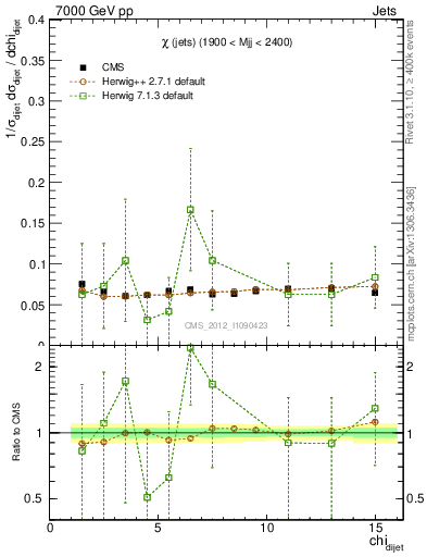 Plot of jj.chi in 7000 GeV pp collisions