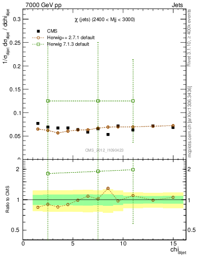 Plot of jj.chi in 7000 GeV pp collisions