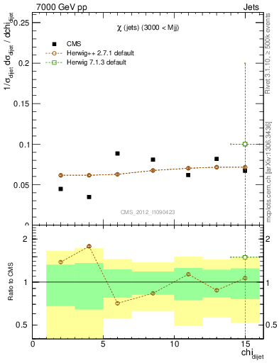 Plot of jj.chi in 7000 GeV pp collisions