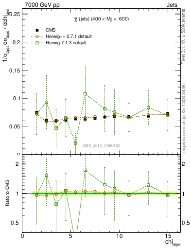 Plot of jj.chi in 7000 GeV pp collisions