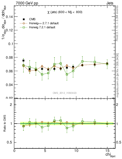 Plot of jj.chi in 7000 GeV pp collisions