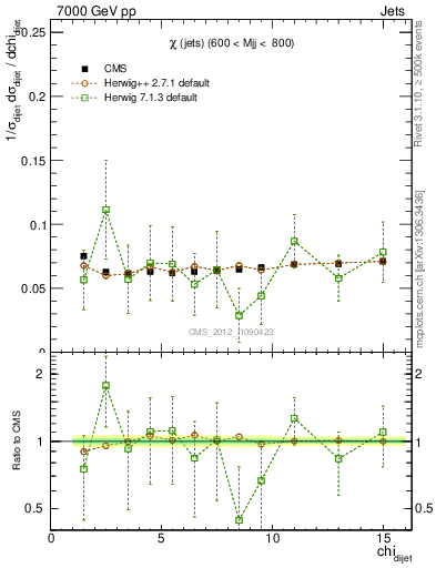 Plot of jj.chi in 7000 GeV pp collisions