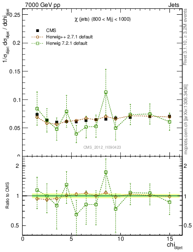 Plot of jj.chi in 7000 GeV pp collisions