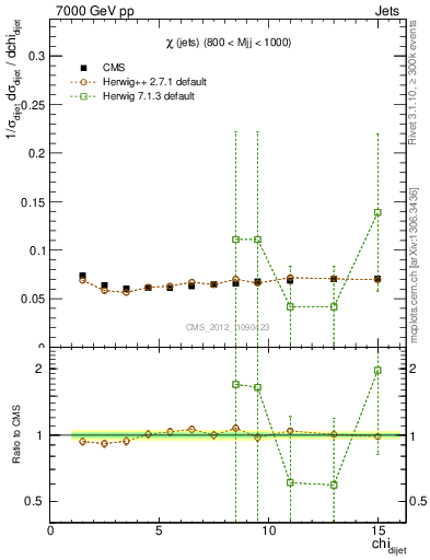 Plot of jj.chi in 7000 GeV pp collisions