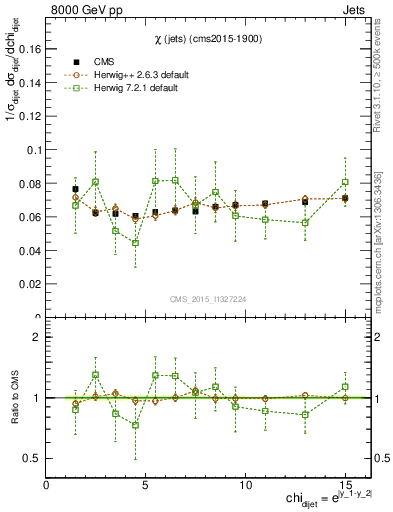 Plot of jj.chi in 8000 GeV pp collisions