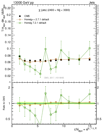 Plot of jj.chi in 13000 GeV pp collisions