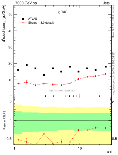 Plot of jj.chi in 7000 GeV pp collisions