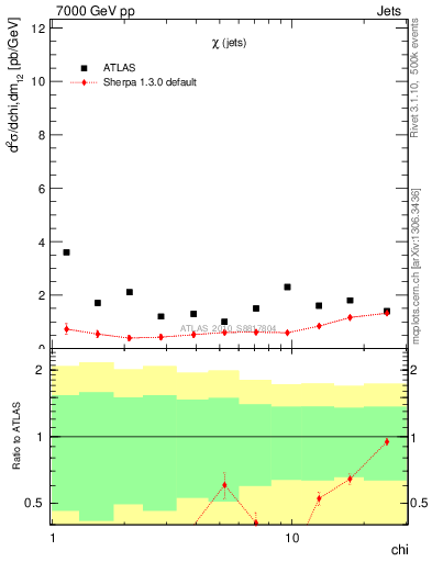 Plot of jj.chi in 7000 GeV pp collisions