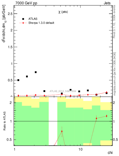 Plot of jj.chi in 7000 GeV pp collisions