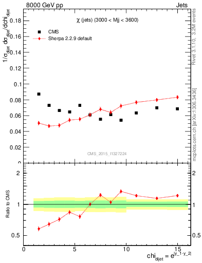 Plot of jj.chi in 8000 GeV pp collisions