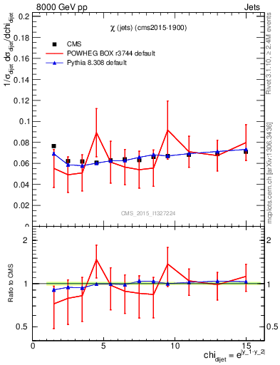 Plot of jj.chi in 8000 GeV pp collisions