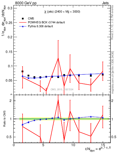 Plot of jj.chi in 8000 GeV pp collisions