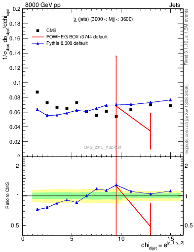 Plot of jj.chi in 8000 GeV pp collisions