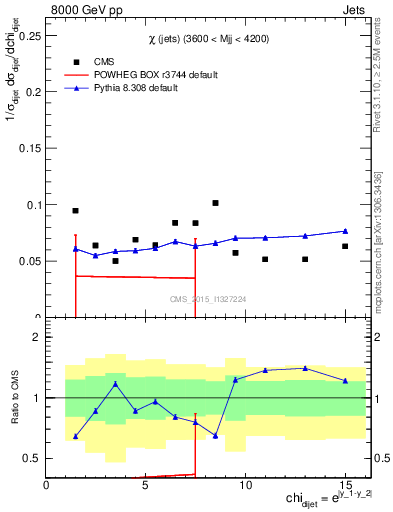 Plot of jj.chi in 8000 GeV pp collisions