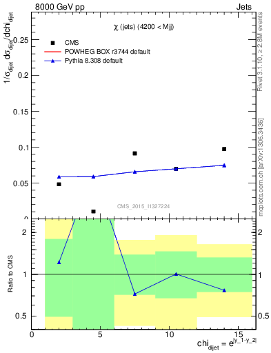 Plot of jj.chi in 8000 GeV pp collisions